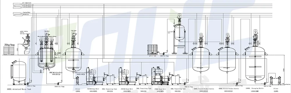 Process Flow Diagram
