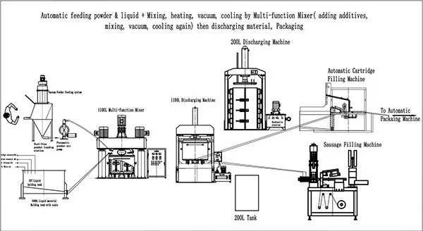 Process Flow Diagram