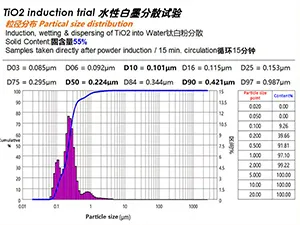 Shear and Cavitation for Fast Powder Wetting